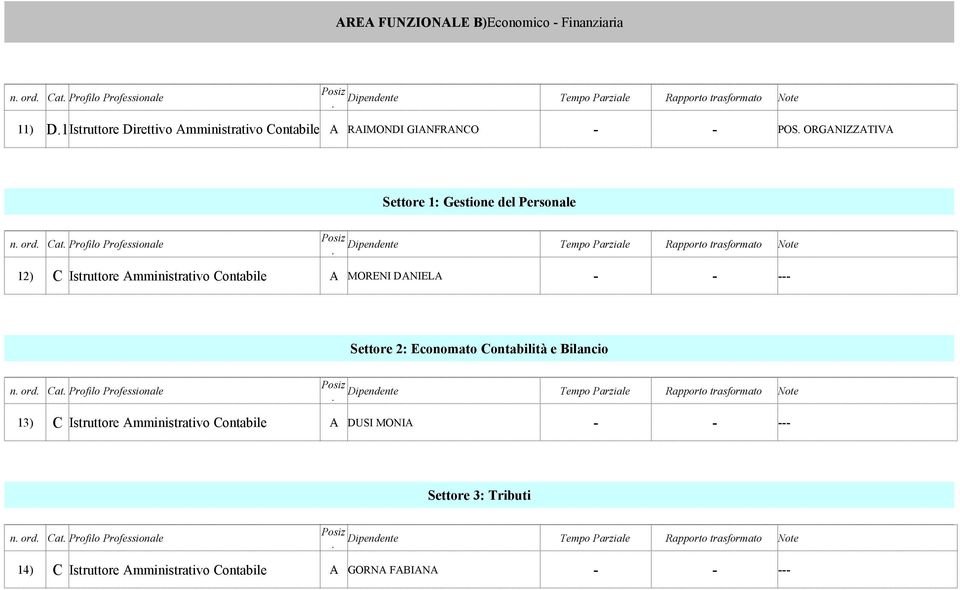 Profilo Professionale Posiz Dipendente Tempo Parziale Rapporto trasformato Note. 12) C Istruttore Amministrativo Contabile A MORENI DANIELA - - --- Settore 2: Economato Contabilità e Bilancio n. ord.