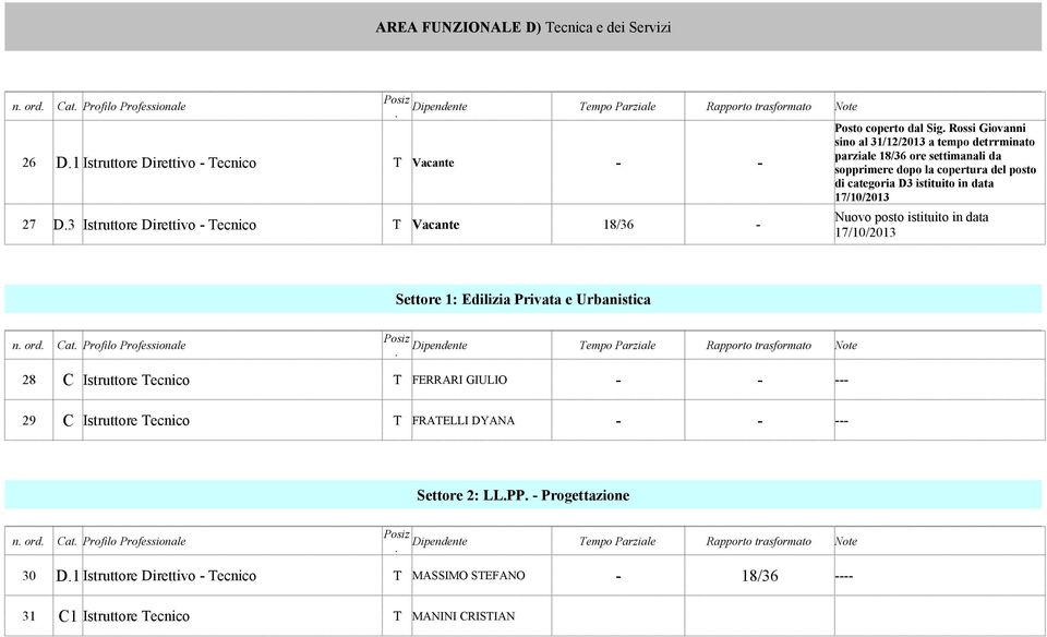 1 Istruttore Direttivo - Tecnico T Vacante - - 27 D.3 Istruttore Direttivo - Tecnico T Vacante 18/36 - Nuovo posto istituito in data 17/10/2013 Settore 1: Edilizia Privata e Urbanistica n. ord. Cat.