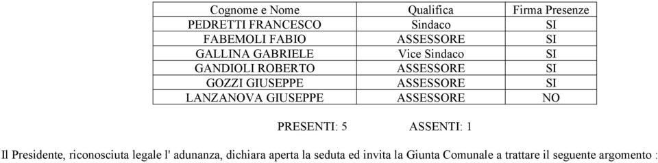 LANZANOVA GIUSEPPE ASSESSORE NO PRESENTI: 5 ASSENTI: 1 Il Presidente, riconosciuta legale l'