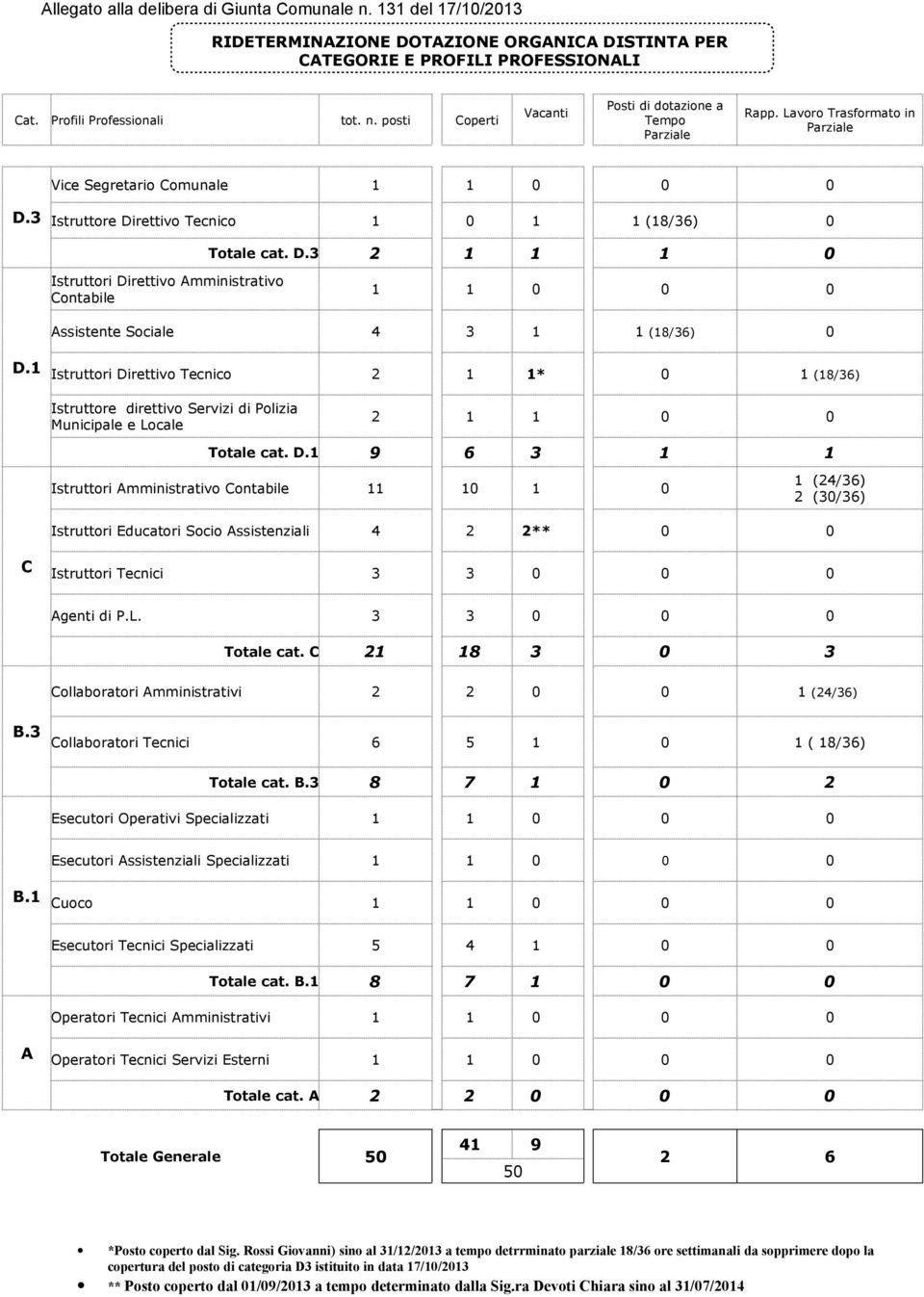 1 Istruttori Direttivo Tecnico 2 1 1* 0 1 (18/36) Istruttore direttivo Servizi di Polizia Municipale e Locale 2 1 1 0 0 Totale cat. D.1 9 6 3 1 1 Istruttori Amministrativo Contabile 11 10 1 0 1 (24/36) 2 (30/36) Istruttori Educatori Socio Assistenziali 4 2 2** 0 0 C Istruttori Tecnici 3 3 0 0 0 Agenti di P.