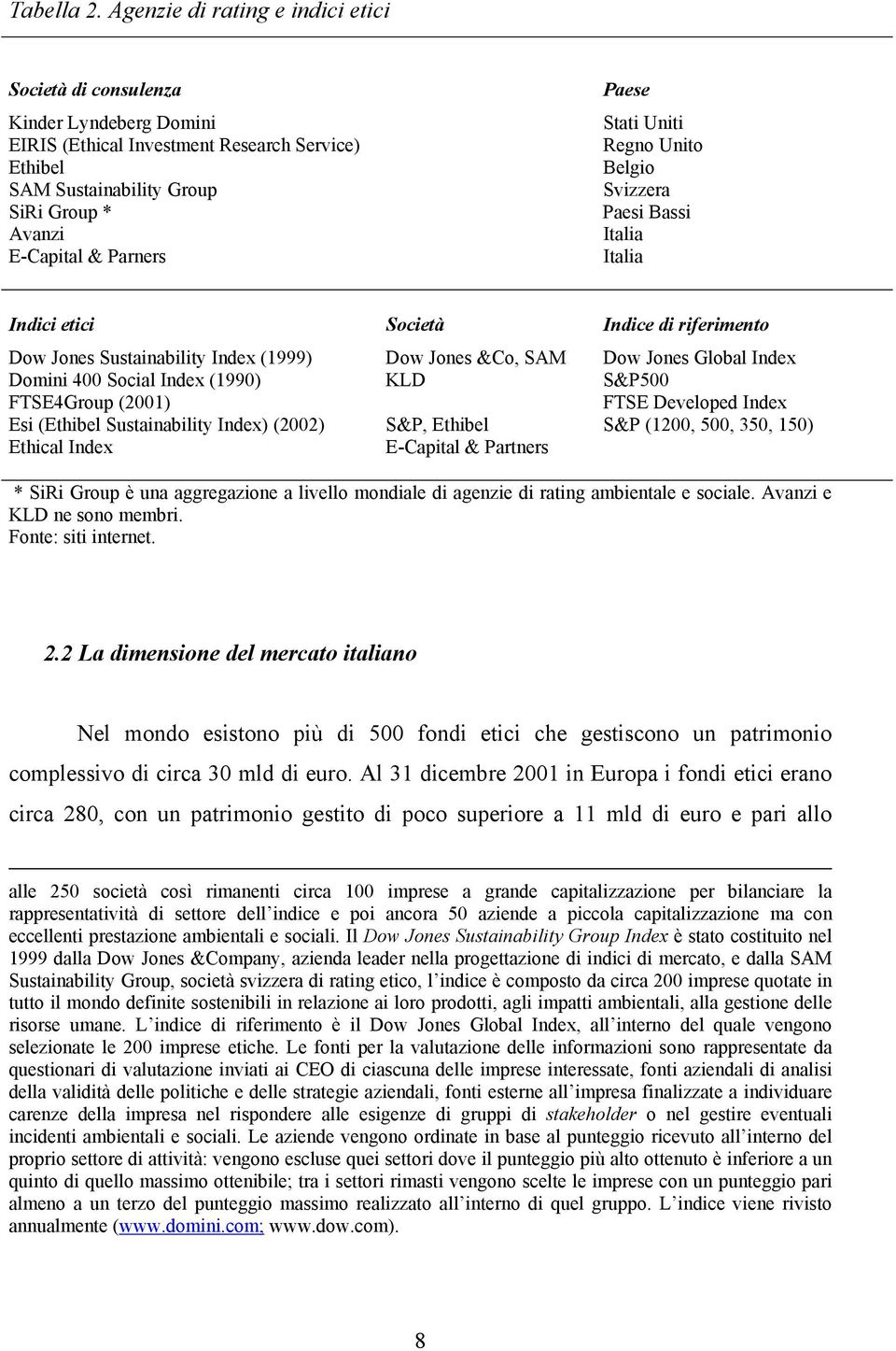 Paese Stati Uniti Regno Unito Belgio Svizzera Paesi Bassi Italia Italia Indici etici Società Indice di riferimento Dow Jones Sustainability Index (1999) Dow Jones &Co, SAM Dow Jones Global Index