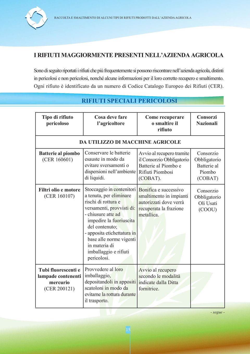 RIFIUTI SPECIALI PERICOLOSI Tipo di rifiuto Cosa deve fare Come recuperare Consorzi pericoloso l agricoltore o smaltire il Nazionali rifiuto DA UTILIZZO DI MACCHINE AGRICOLE Batterie al piombo (R