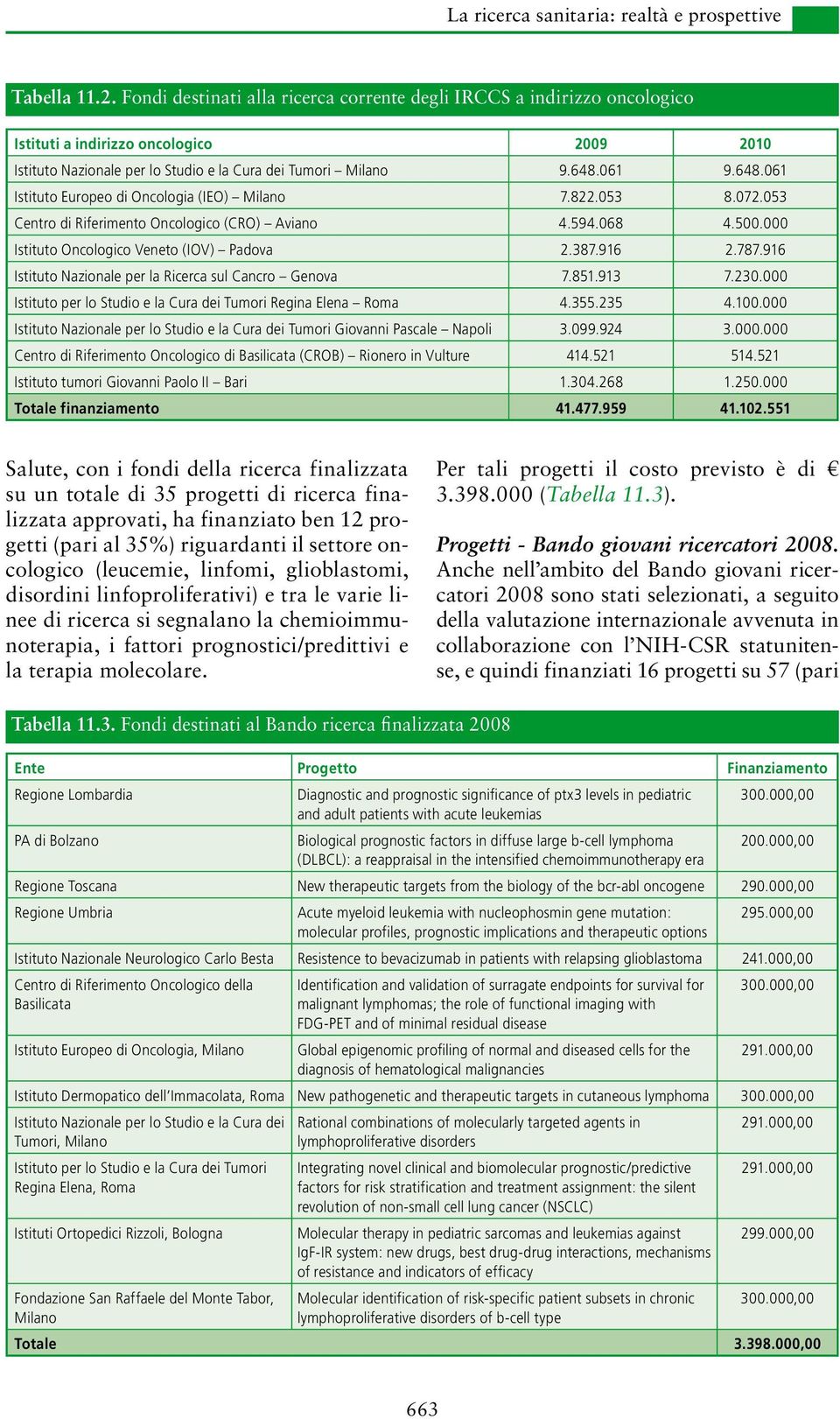 061 9.648.061 Istituto Europeo di Oncologia (IEO) Milano 7.822.053 8.072.053 Centro di Riferimento Oncologico (CRO) Aviano 4.594.068 4.500.000 Istituto Oncologico Veneto (IOV) Padova 2.387.916 2.787.