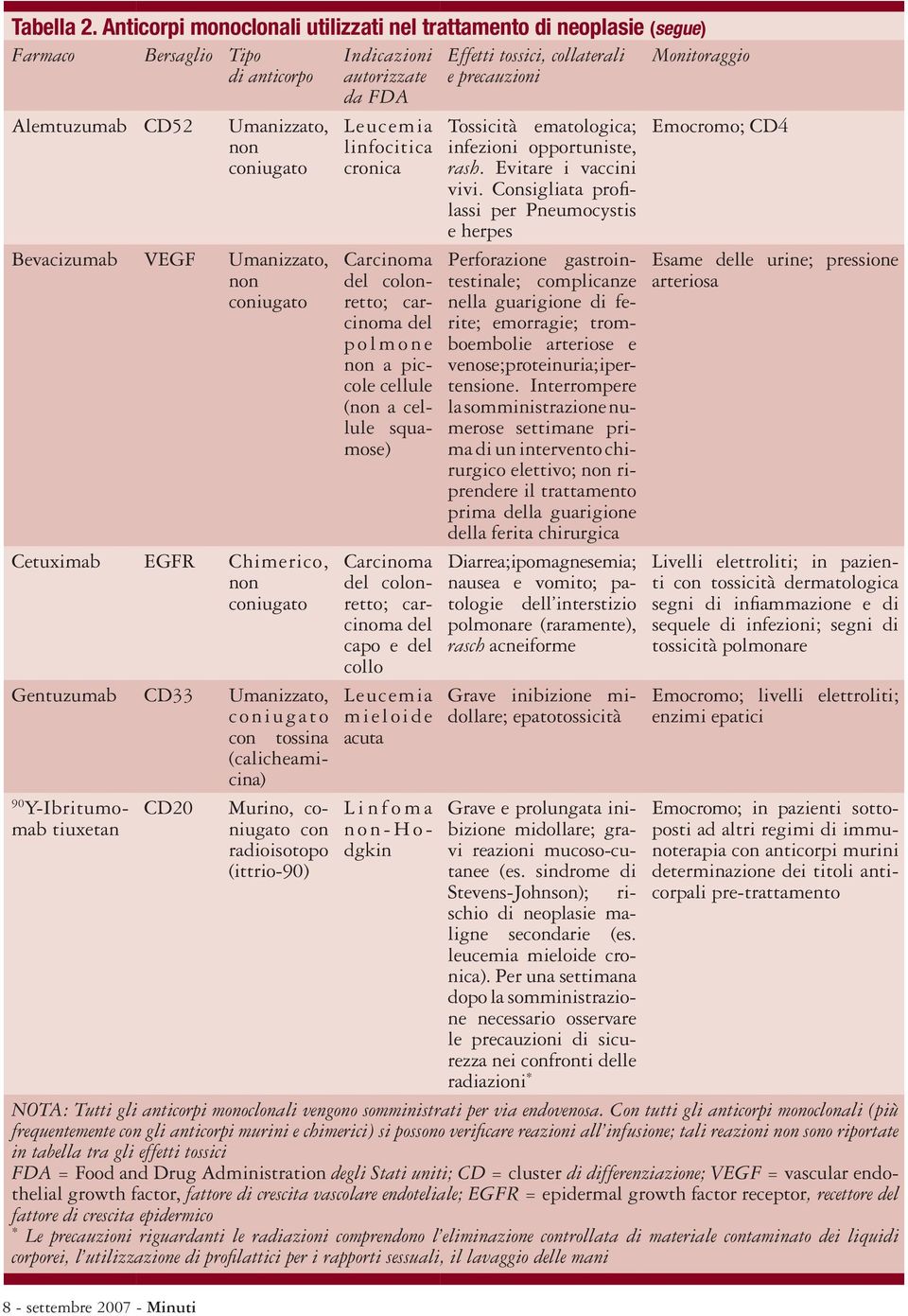 Alemtuzumab CD52 Umanizzato, non Bevacizumab VEGF Umanizzato, non Cetuximab EGFR Chimerico, non Gentuzumab CD33 Umanizzato, con tossina (calicheamicina) 90 Y-Ibritumomab tiuxetan CD20 8 - settembre