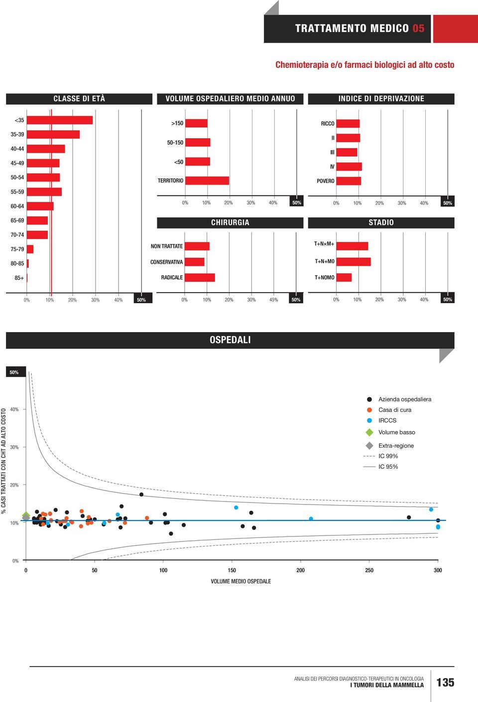TRATTATE T+N M+ 80-85 CONSERVATIVA T+N+M0 85+ RADICALE T+NOMO 0% 10% 20% 30% 40% 50% 0% 10% 20% 30% 45% 50% 0% 10% 20% 30% 40% 50% OSPEDALI 50% % CASI TRATTATI