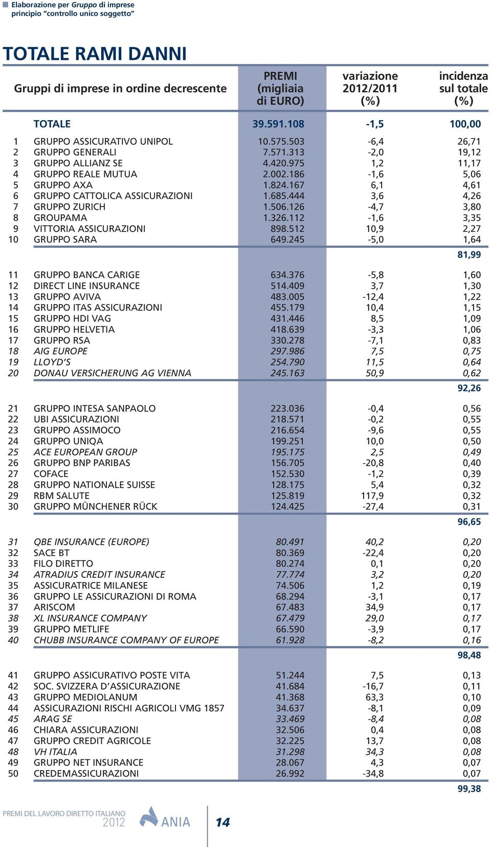 167 6,1 4,61 6 GRUPPO CATTOLICA ASSICURAZIONI 1.685.444 3,6 4,26 7 GRUPPO ZURICH 1.506.126-4,7 3,80 8 GROUPAMA 1.326.112-1,6 3,35 9 VITTORIA ASSICURAZIONI 898.512 10,9 2,27 10 GRUPPO SARA 649.