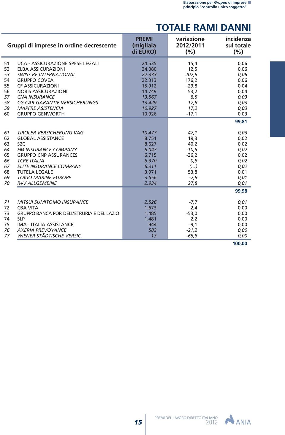 749 53,2 0,04 57 CNA INSURANCE 13.567 8,5 0,03 58 CG CAR-GARANTIE VERSICHERUNGS 13.429 17,8 0,03 59 MAPFRE ASISTENCIA 10.927 17,2 0,03 60 GRUPPO GENWORTH 10.