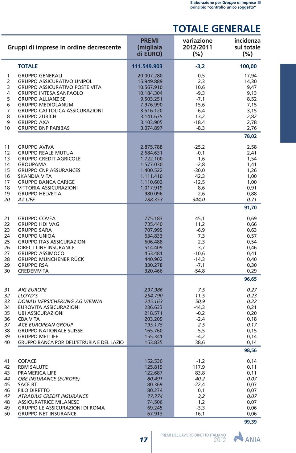 251-7,1 8,52 6 GRUPPO MEDIOLANUM 7.976.990-15,6 7,15 7 GRUPPO CATTOLICA ASSICURAZIONI 3.516.120-6,4 3,15 8 GRUPPO ZURICH 3.141.675 13,2 2,82 9 GRUPPO AXA 3.103.905-18,4 2,78 10 GRUPPO BNP PARIBAS 3.