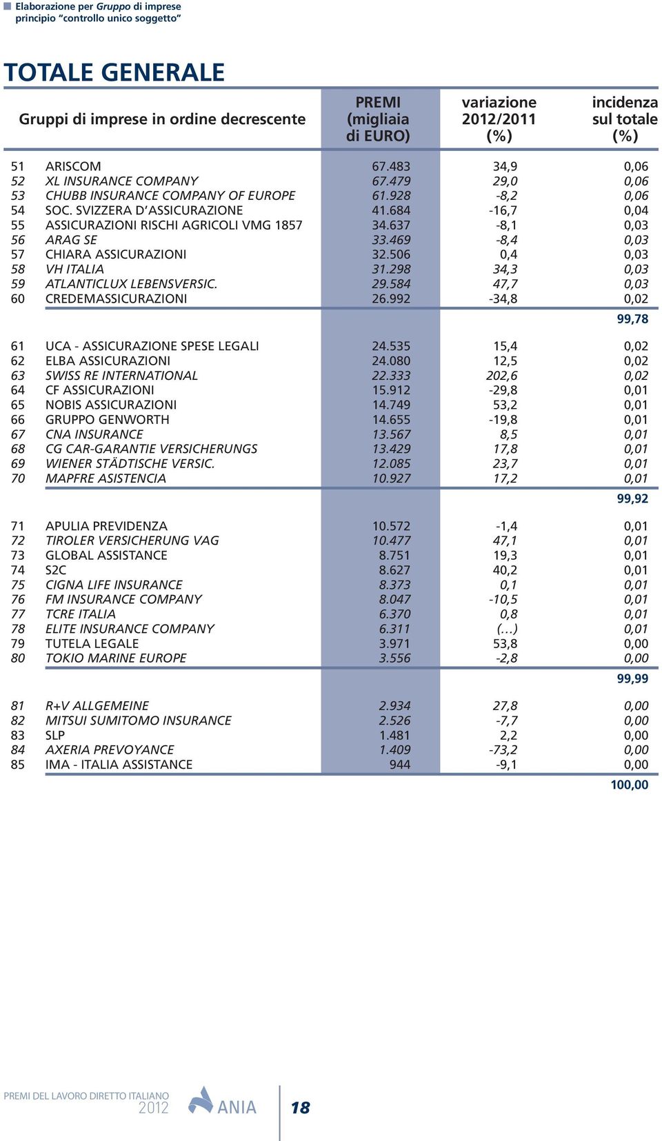 684-16,7 0,04 55 ASSICURAZIONI RISCHI AGRICOLI VMG 1857 34.637-8,1 0,03 56 ARAG SE 33.469-8,4 0,03 57 CHIARA ASSICURAZIONI 32.506 0,4 0,03 58 VH ITALIA 31.298 34,3 0,03 59 ATLANTICLUX LEBENSVERSIC.