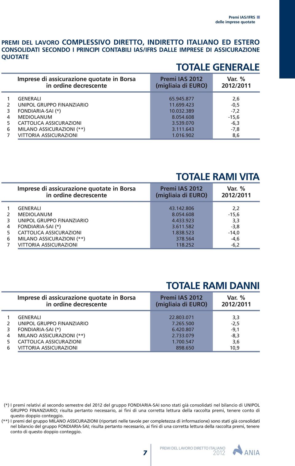 423-0,5 3 FONDIARIA-SAI (*) 10.032.389-7,2 4 MEDIOLANUM 8.054.608-15,6 5 CATTOLICA ASSICURAZIONI 3.539.070-6,3 6 MILANO ASSICURAZIONI (**) 3.111.643-7,8 7 VITTORIA ASSICURAZIONI 1.016.