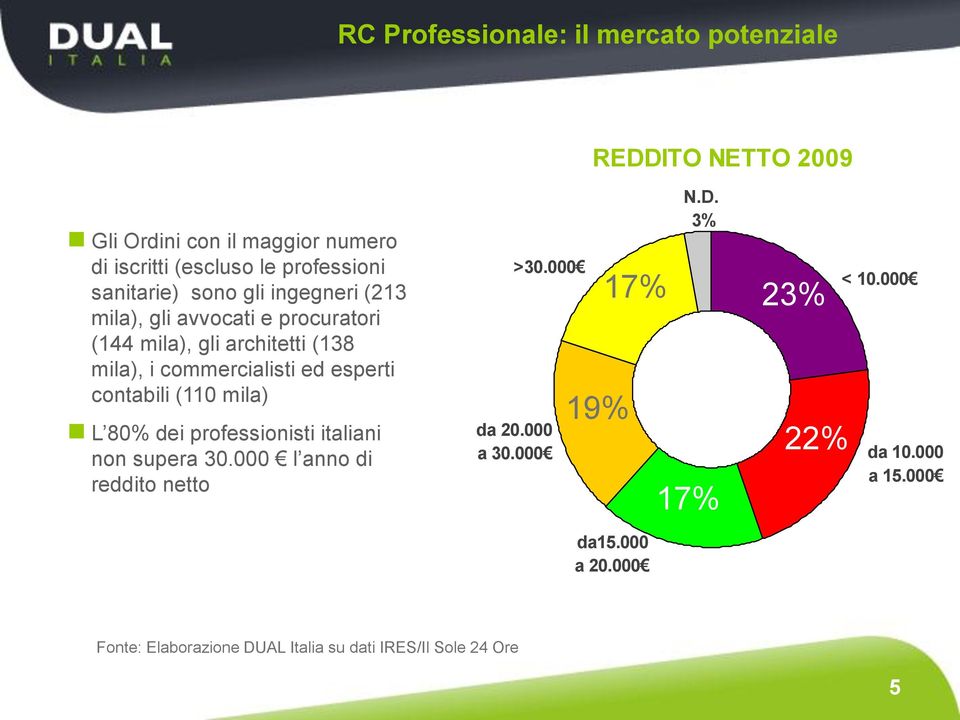 esperti contabili (110 mila) L 80% dei professionisti italiani non supera 30.000 l anno di reddito netto >30.000 da 20.000 a 30.