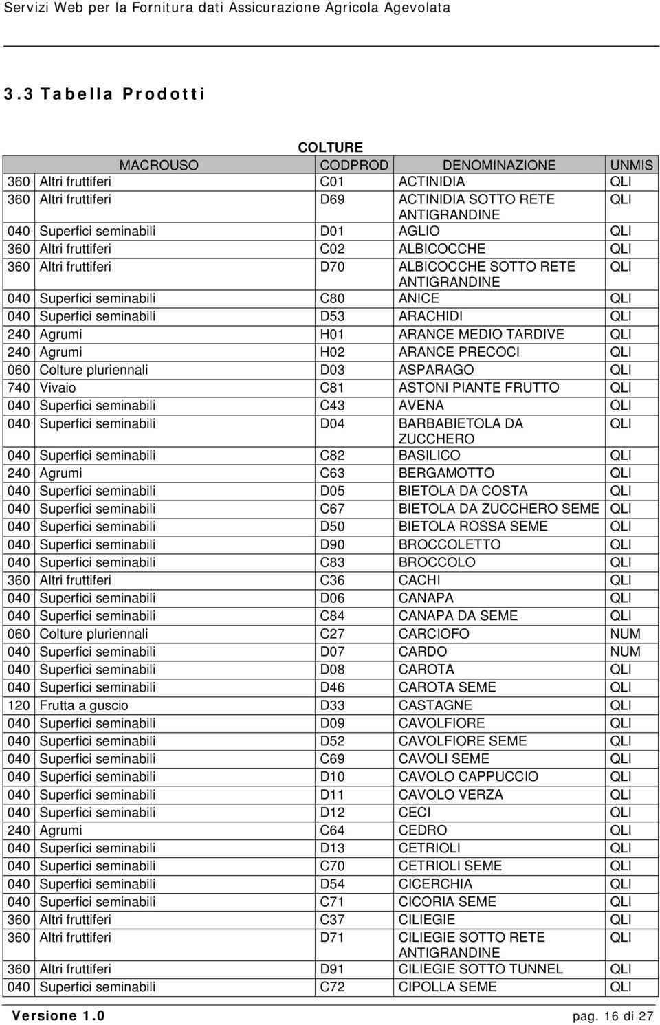 Agrumi H01 ARANCE MEDIO TARDIVE QLI 240 Agrumi H02 ARANCE PRECOCI QLI 060 Colture pluriennali D03 ASPARAGO QLI 740 Vivaio C81 ASTONI PIANTE FRUTTO QLI 040 Superfici seminabili C43 AVENA QLI 040