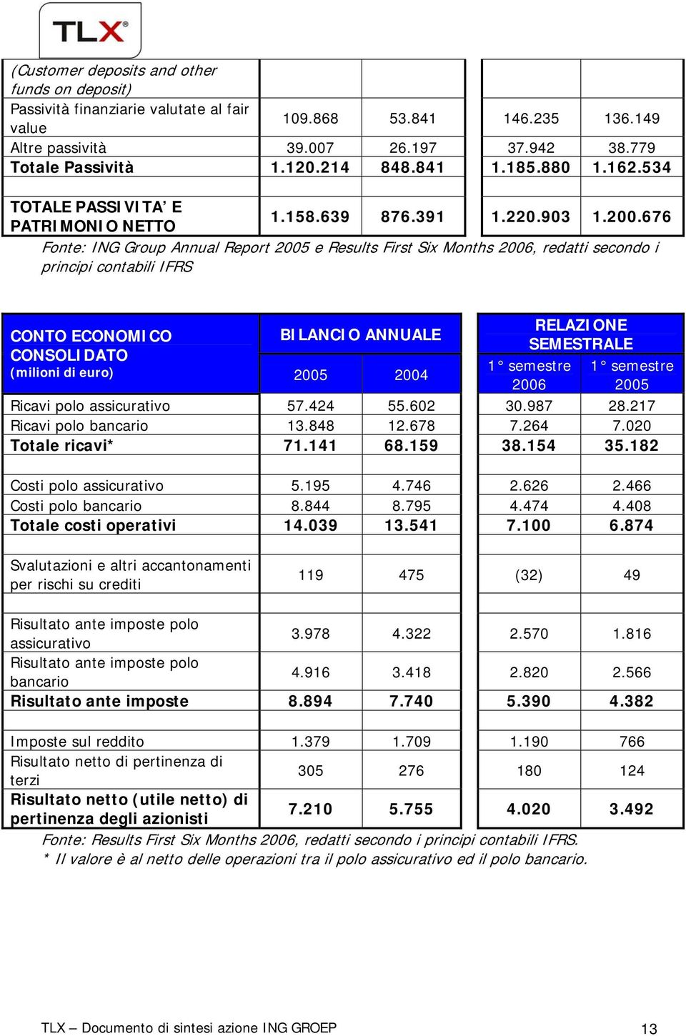 676 PATRIMONIO NETTO Fonte: ING Group Annual Report 2005 e Results First Six Months 2006, redatti secondo i principi contabili IFRS RELAZIONE CONTO ECONOMICO BILANCIO ANNUALE SEMESTRALE CONSOLIDATO