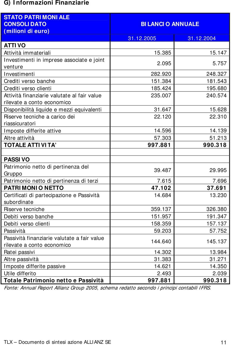 680 Attività finanziarie valutate al fair value 235.007 240.574 rilevate a conto economico Disponibilità liquide e mezzi equivalenti 31.647 15.628 Riserve tecniche a carico dei 22.120 22.