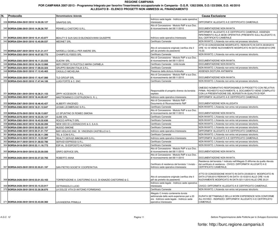 537 MEDINET SRL Certificato Camerale NON INVIATO. L'Azienda non entra nel processo istruttorio. 343 BORSA-2297-29/01/2010 15.51.31.417 NARDELLI GIOIELLI PER AMORE SRL ATTO DI CONCESSIONE MODIFICATO.