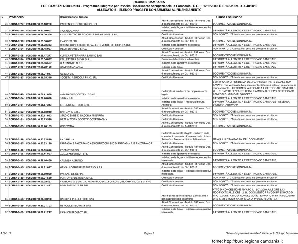 697 EVANDRO SRL 40 BORSA-0298-11/01/2010 10.25.38.353 ORIONE CONSORZIO PREVALENTEMENTE DI COOPERATIVE Indirizzo sede operativa DIFFORMITÀ ALLEGATO A E CERTIFICATO CAMERALE 41 BORSA-0304-11/01/2010 10.