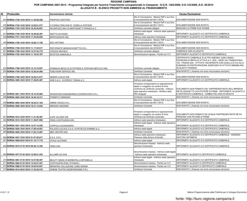 920 BIPROCESSOR SRL Indirizzo sede operativa 249 BORSA-1756-15/01/2010 18.09.17.730 IZZO ANTONIO 250 BORSA-1766-16/01/2010 11.17.53.917 RISTORANTE MASSACHUSETTS S.R.L. di riconoscimento del 22/02/2011 251 BORSA-1769-16/01/2010 12.