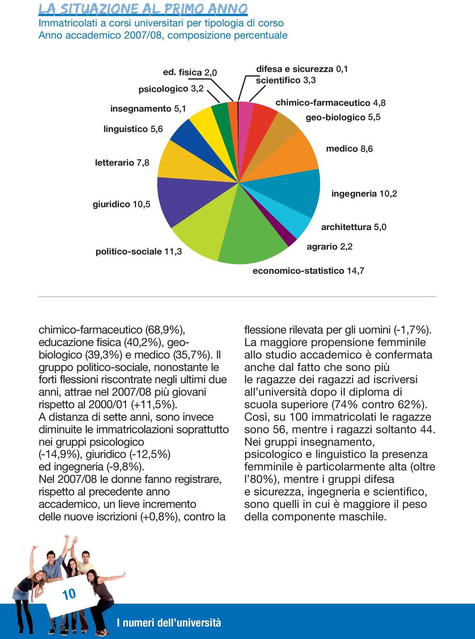 architettura 5,0 politico-sociale 11,3 agrario 2,2 economico-statistico 14,7 chimico-farmaceutico (68,9%), educazione fisica (40,2%), geobiologico (39,3%) e medico (35,7%).