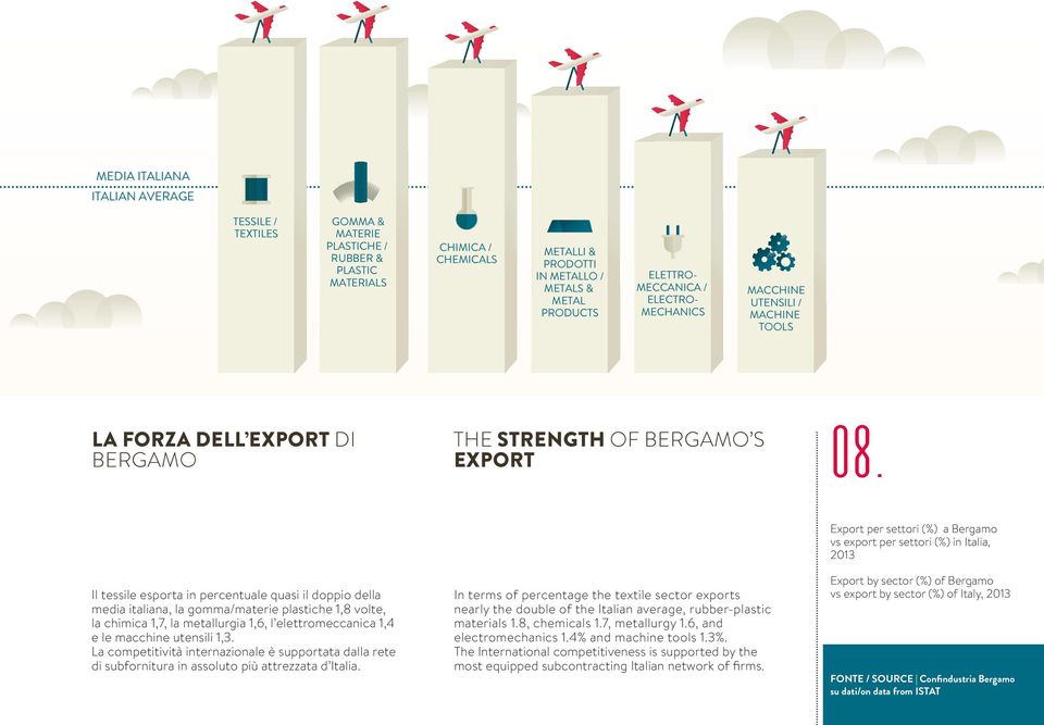 Il tessile esporta in percentuale quasi il doppio della media italiana, la gomma/materie plastiche 1,8 volte, la chimica 1,7, la metallurgia 1,6, l elettromeccanica 1,4 e le macchine utensili 1,3.