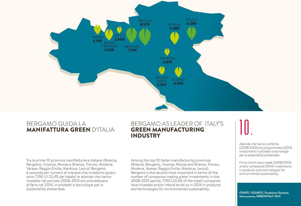 Bergamo è seconda per numero di imprese che investono green: sono 7.