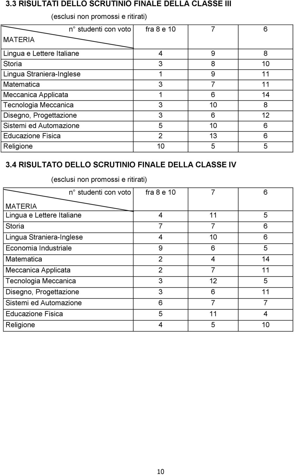 5 3.4 RISULTATO DELLO SCRUTINIO FINALE DELLA CLASSE IV (esclusi non promossi e ritirati) n studenti con voto fra 8 e 10 7 6 MATERIA Lingua e Lettere Italiane 4 11 5 Storia 7 7 6 Lingua