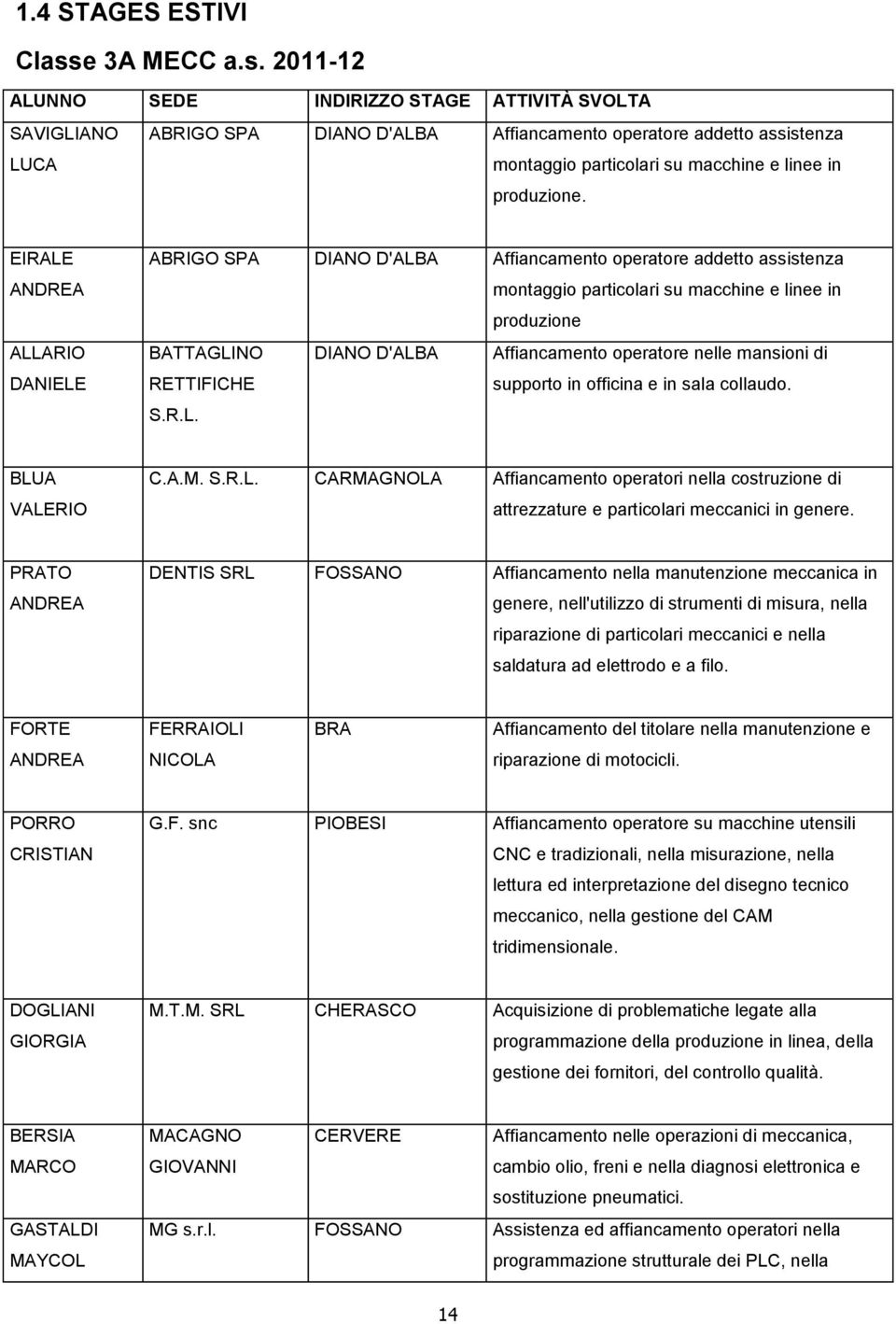 2011-12 ALUNNO SEDE INDIRIZZO STAGE ATTIVITÀ SVOLTA SAVIGLIANO LUCA ABRIGO SPA DIANO D'ALBA Affiancamento operatore addetto assistenza montaggio particolari su macchine e linee in produzione.