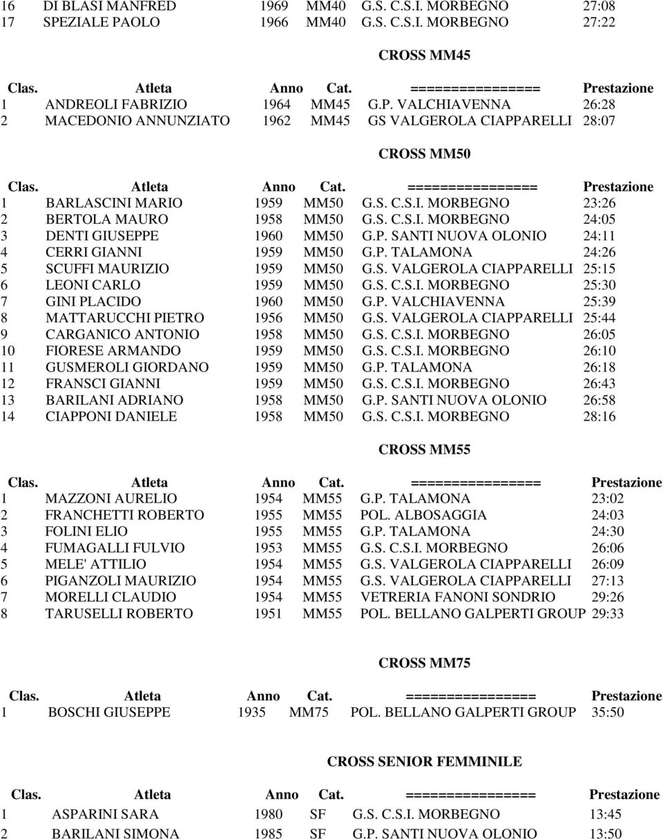 S. VALGEROLA CIAPPARELLI 25:15 6 LEONI CARLO 1959 MM50 G.S. C.S.I. MORBEGNO 25:30 7 GINI PLACIDO 1960 MM50 G.P. VALCHIAVENNA 25:39 8 MATTARUCCHI PIETRO 1956 MM50 G.S. VALGEROLA CIAPPARELLI 25:44 9 CARGANICO ANTONIO 1958 MM50 G.