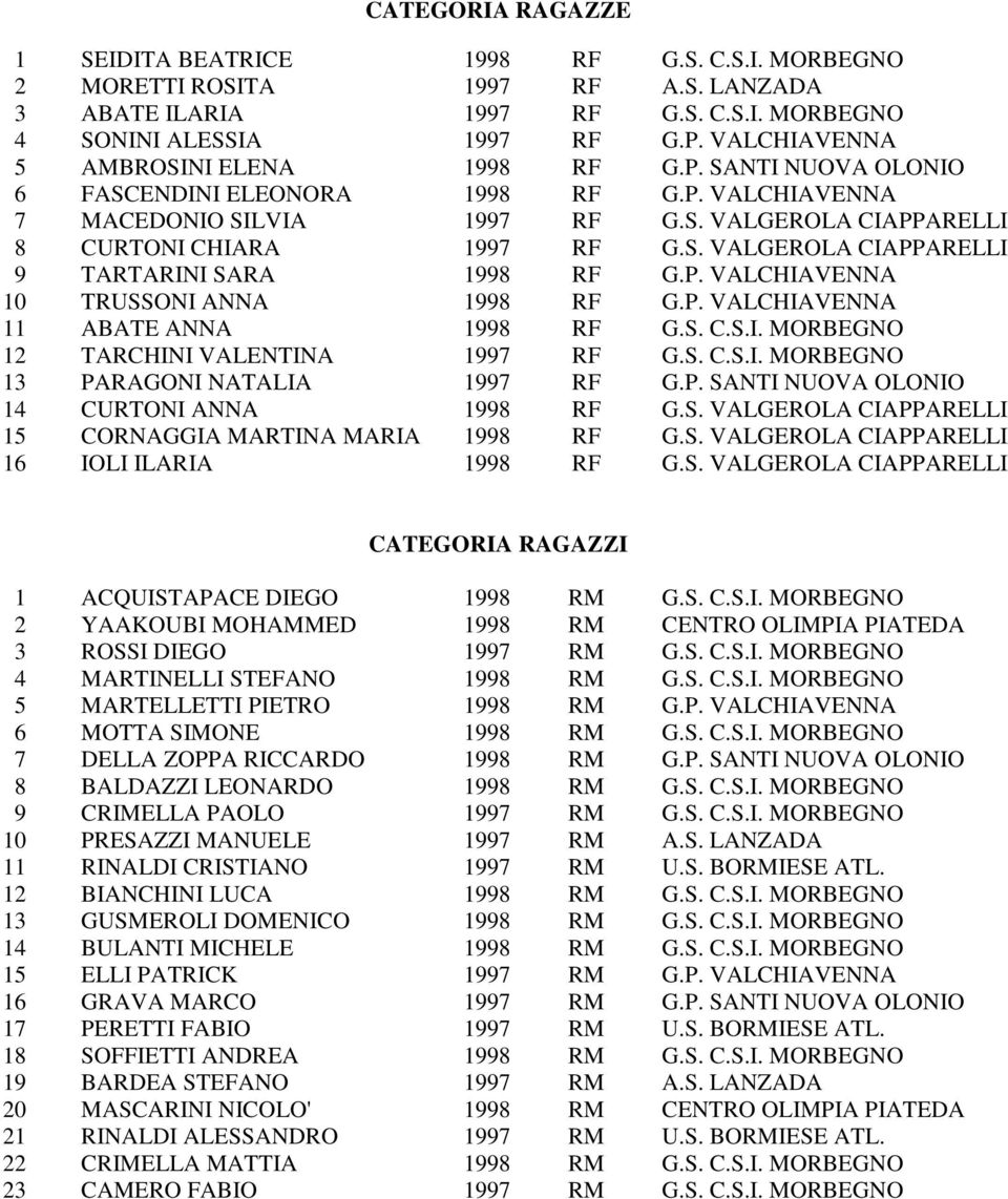 P. VALCHIAVENNA 10 TRUSSONI ANNA 1998 RF G.P. VALCHIAVENNA 11 ABATE ANNA 1998 RF G.S. C.S.I. MORBEGNO 12 TARCHINI VALENTINA 1997 RF G.S. C.S.I. MORBEGNO 13 PARAGONI NATALIA 1997 RF G.P. SANTI NUOVA OLONIO 14 CURTONI ANNA 1998 RF G.