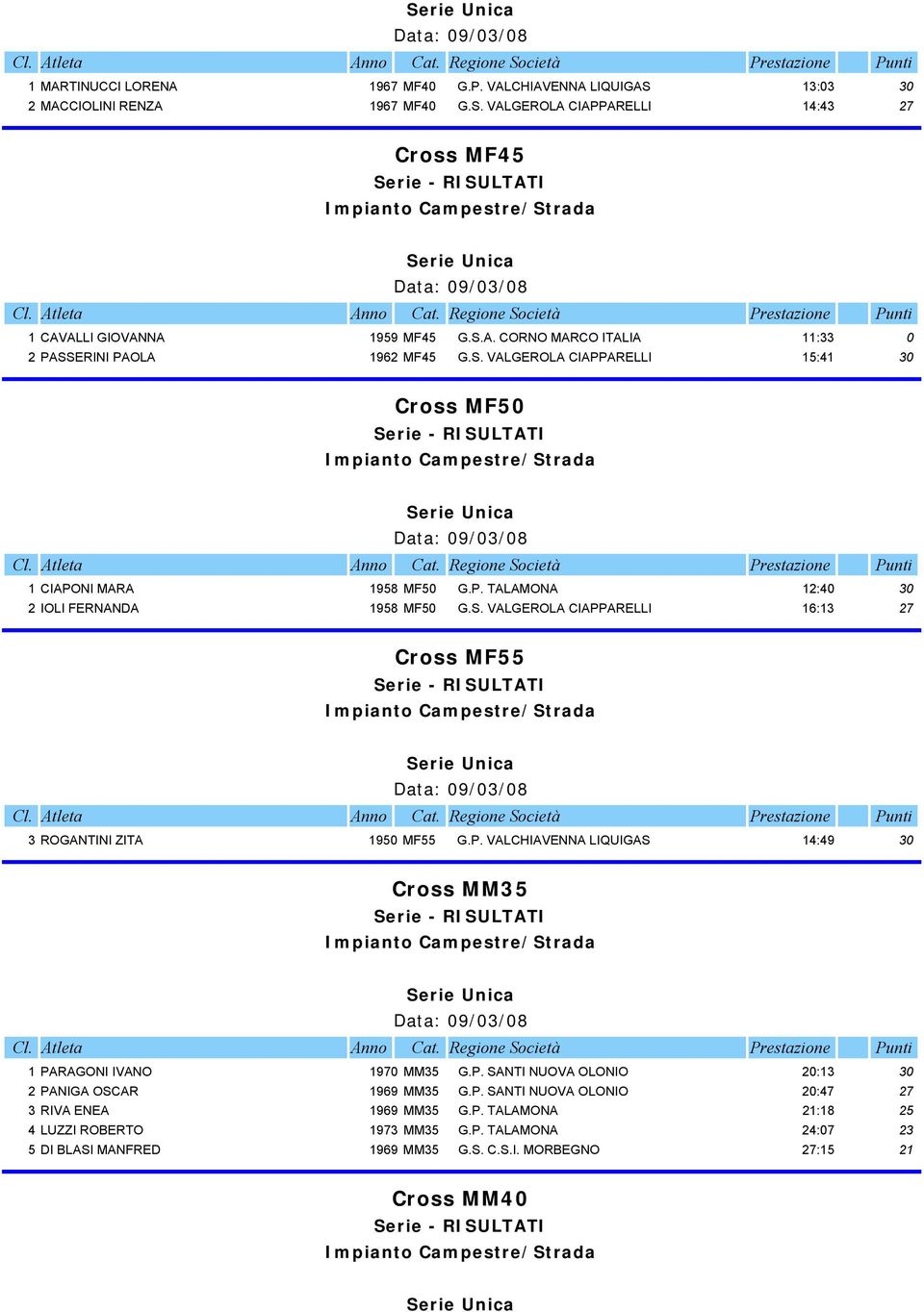 P. VALCHIAVENNA LIQUIGAS 14:49 30 Cross MM35 1 PARAGONI IVANO 1970 MM35 G.P. SANTI NUOVA OLONIO 20:13 30 2 PANIGA OSCAR 1969 MM35 G.P. SANTI NUOVA OLONIO 20:47 27 3 RIVA ENEA 1969 MM35 G.P. TALAMONA 21:18 25 4 LUZZI ROBERTO 1973 MM35 G.