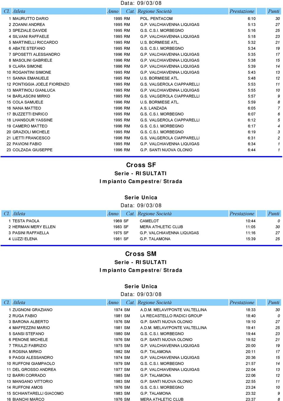 P. VALCHIAVENNA LIQUIGAS 5:39 14 10 ROGANTINI SIMONE 1995 RM G.P. VALCHIAVENNA LIQUIGAS 5:43 13 11 SANNA EMANUELE 1995 RM U.S. BORMIESE ATL. 5:48 12 12 PONTIGGIA JOELE FIORENZO 1995 RM G.S. VALGEROLA CIAPPARELLI 5:53 11 13 MARTINOLI GIANLUCA 1995 RM G.