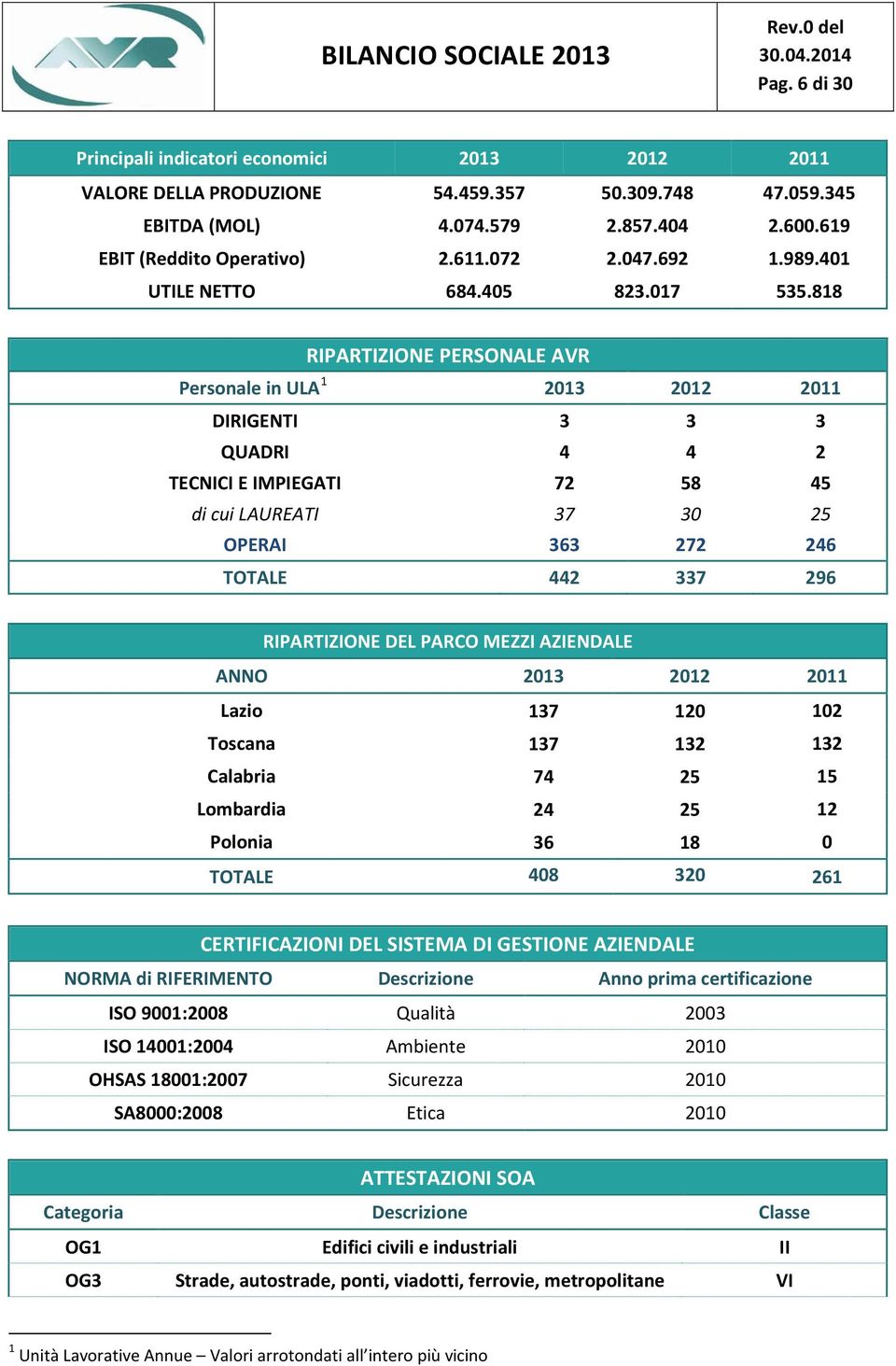 818 RIPARTIZIONE PERSONALE AVR Personale in ULA 1 2013 2012 2011 DIRIGENTI 3 3 3 QUADRI 4 4 2 TECNICI E IMPIEGATI 72 58 45 di cui LAUREATI 37 30 25 OPERAI 363 272 246 TOTALE 442 337 296 RIPARTIZIONE