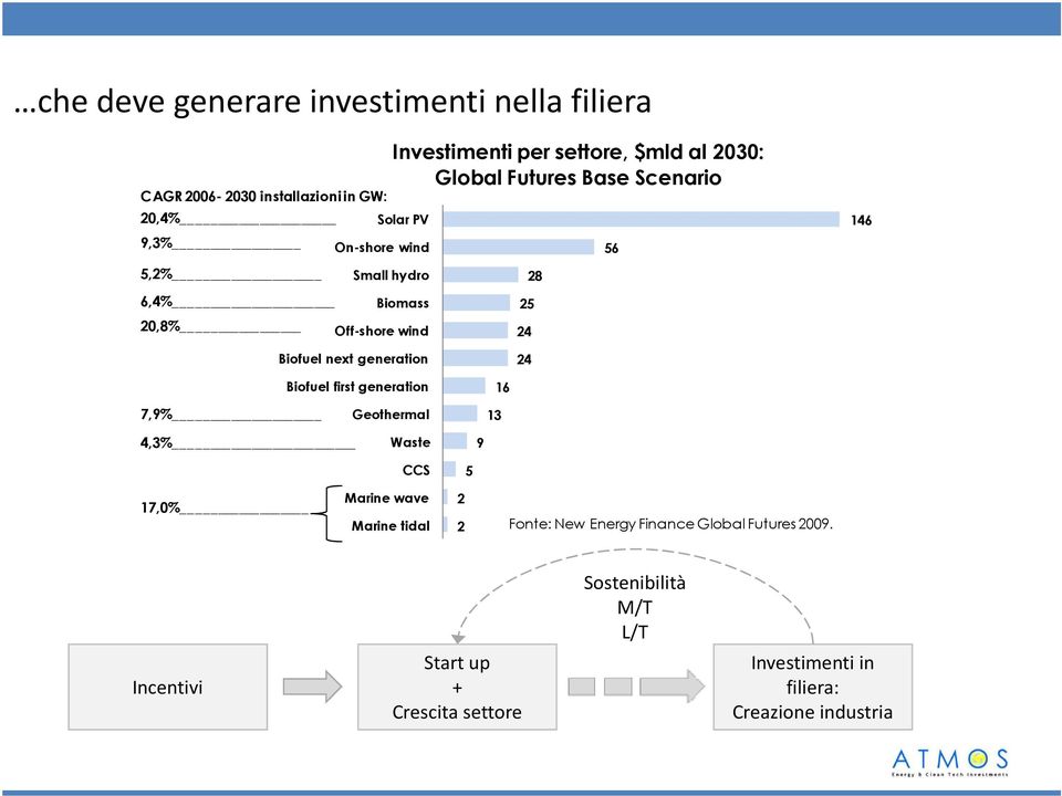 next generation 24 Biofuel first generation 16 7,9% Geothermal 13 4,3% Waste 9 CCS 5 17,0% Marine wave Marine tidal 2 2 Fonte: New