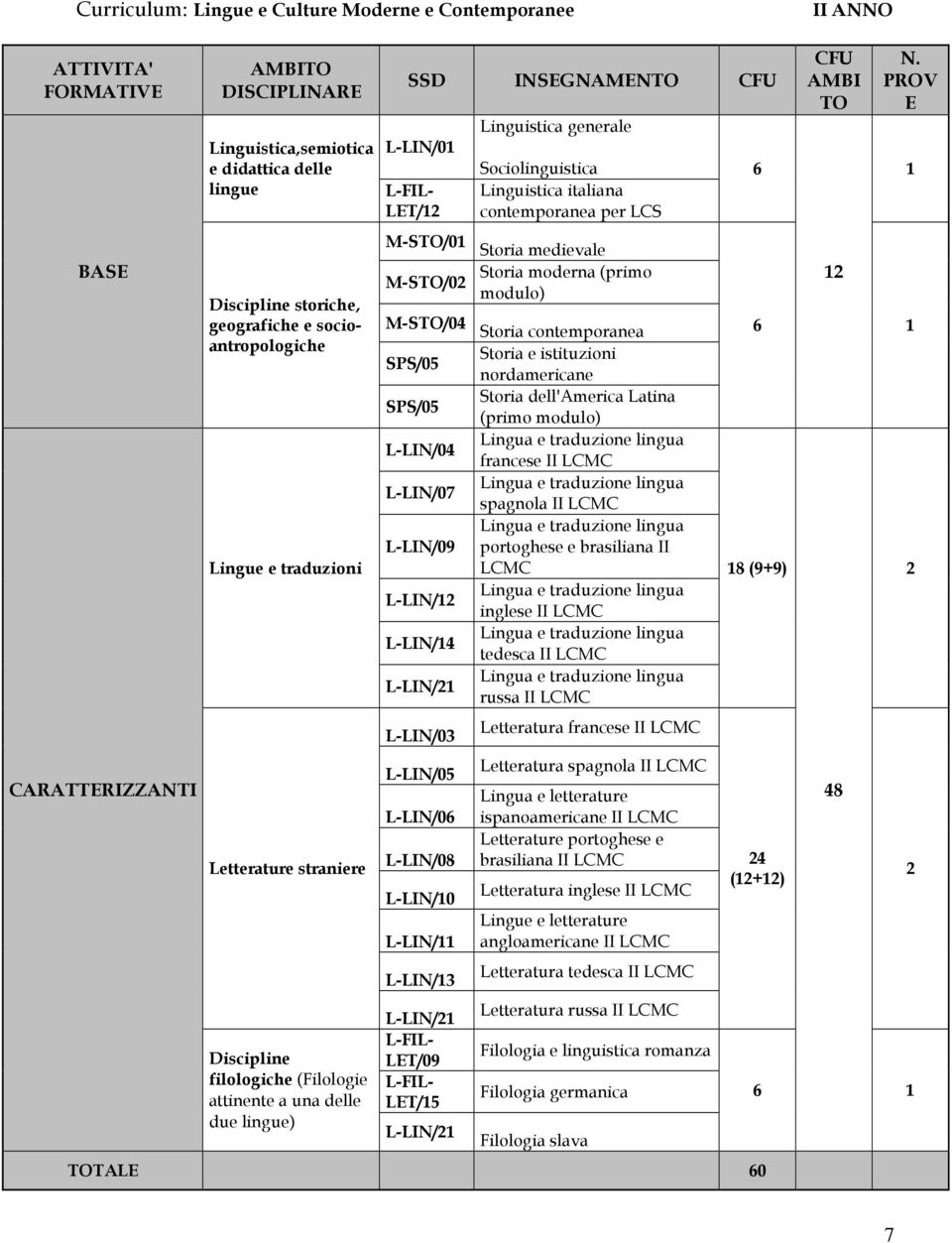 contemporanea per LCS M-STO/01 Storia medievale M-STO/02 Storia moderna (primo modulo) M-STO/04 SPS/05 SPS/05 L-LIN/04 L-LIN/07 L-LIN/09 L-LIN/12 L-LIN/14 L-LIN/21 L-LIN/03 L-LIN/05 L-LIN/06 L-LIN/08