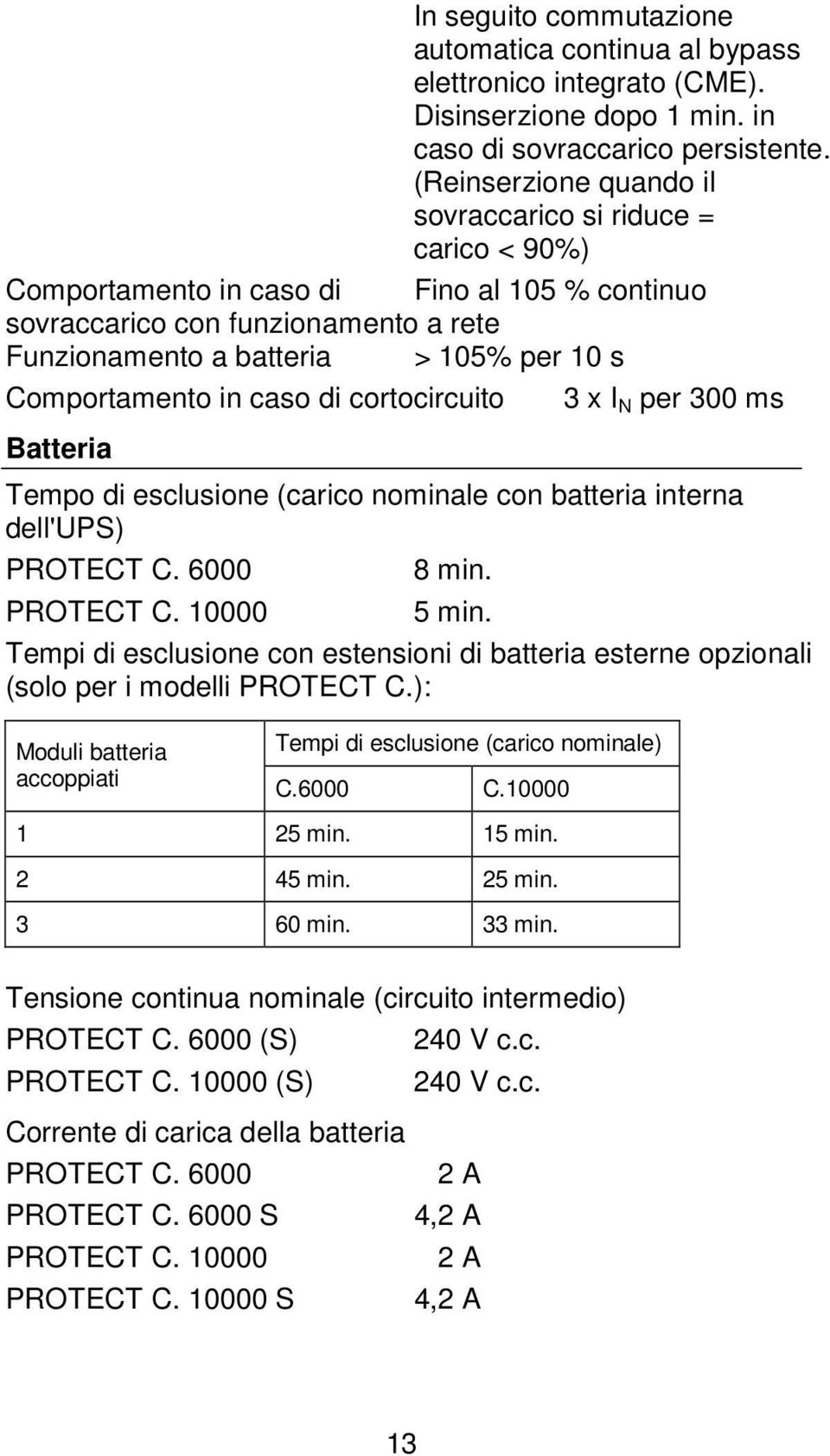 Comportamento in caso di cortocircuito 3 x I N per 300 ms Batteria Tempo di esclusione (carico nominale con batteria interna dell'ups) PROTECT C. 6000 8 min. PROTECT C. 10000 5 min.