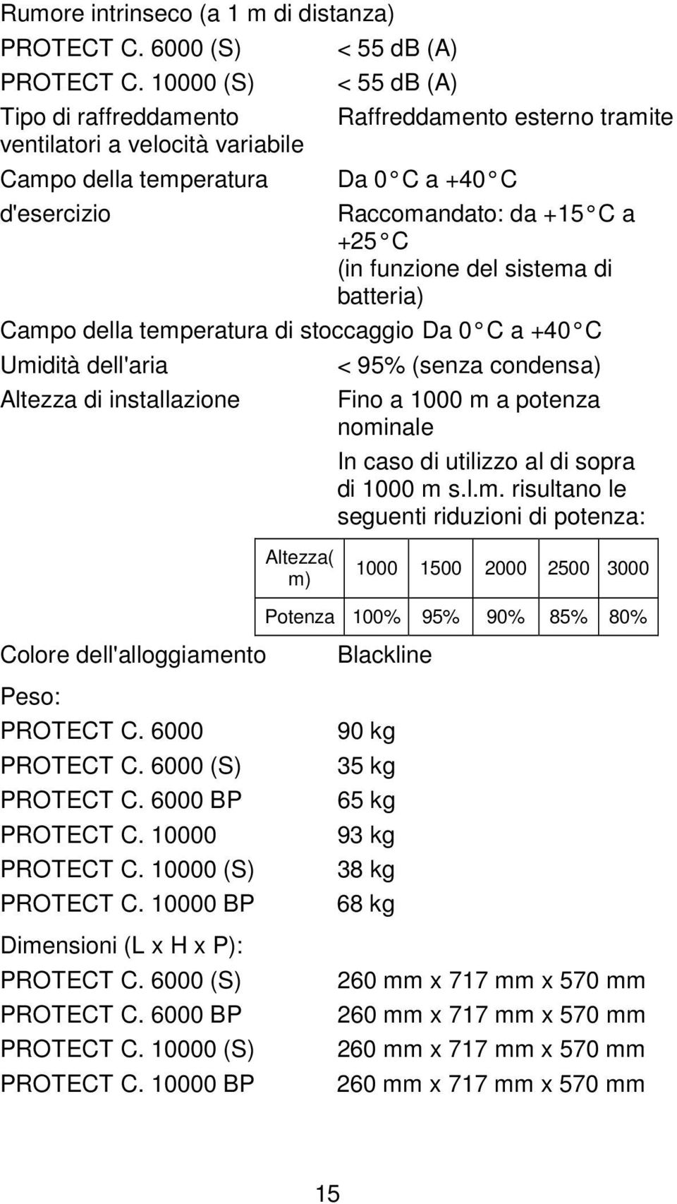 funzione del sistema di batteria) Campo della temperatura di stoccaggio Da 0 C a +40 C Umidità dell'aria < 95% (senza condensa) Altezza di installazione Fino a 1000 m a potenza nominale In caso di