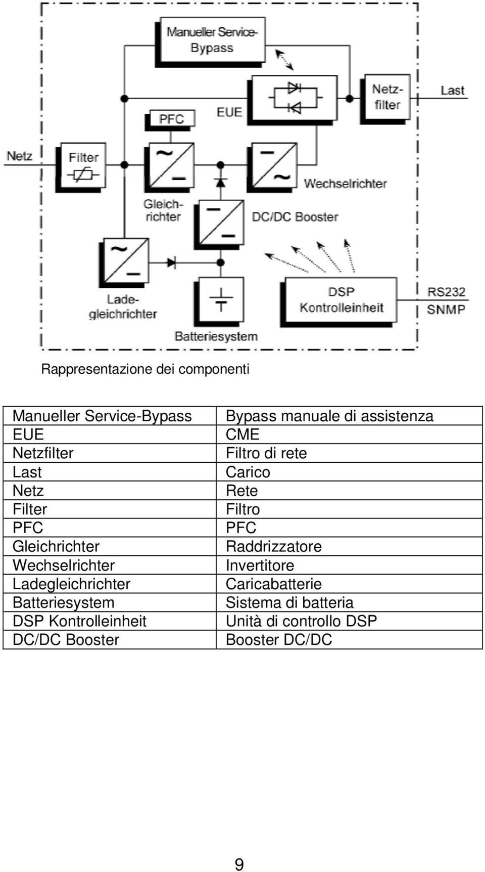 DC/DC Booster Bypass manuale di assistenza CME Filtro di rete Carico Rete Filtro PFC