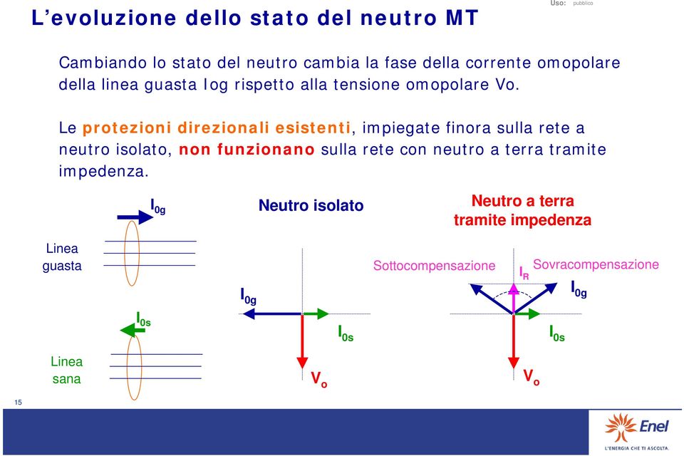 Le protezioni direzionali esistenti, impiegate finora sulla rete a neutro isolato, non funzionano sulla rete con