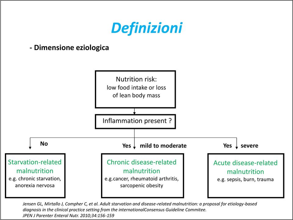 g. sepsis, burn, trauma Jensen GL, Mirtallo J, Compher C, et al.