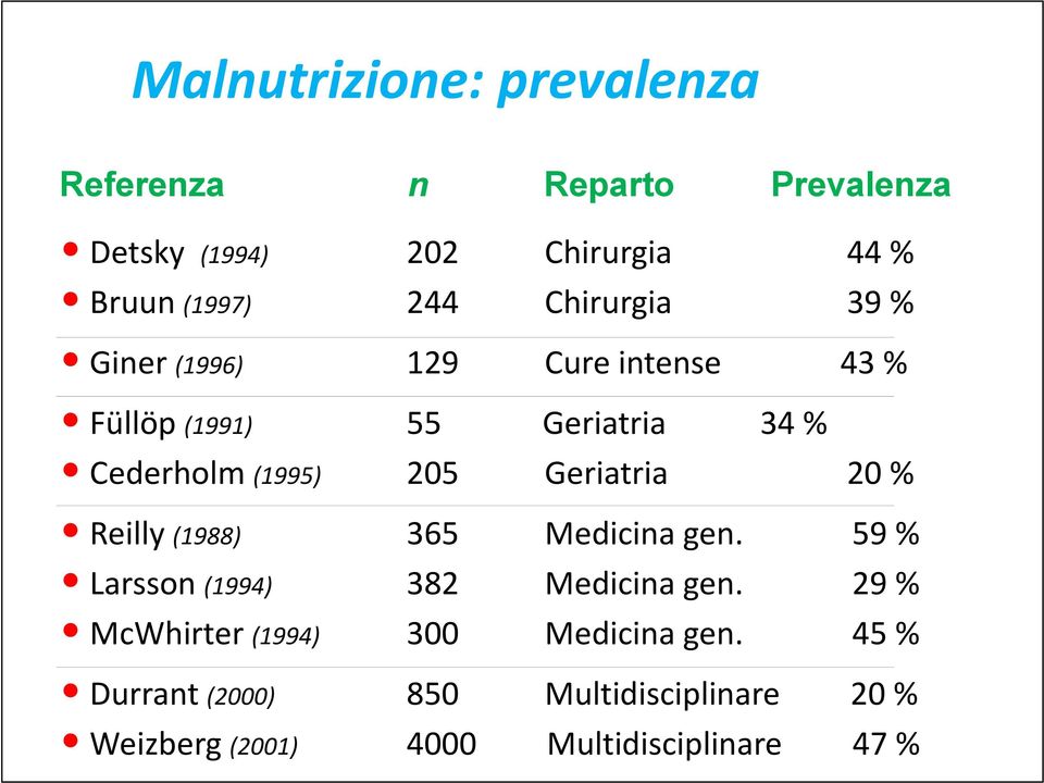 Geriatria 20 % Reilly (1988) 365 Medicina gen. 59 % Larsson (1994) 382 Medicina gen.