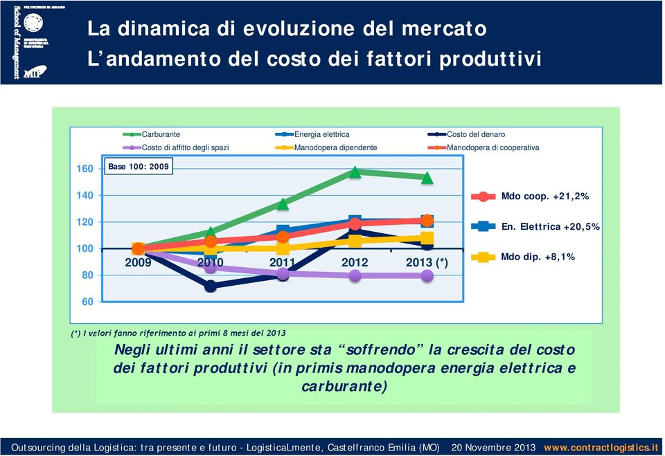 2012 2013 (*) Mdo coop. +21,2% En. Elettrica +20,5% Mdo dip.