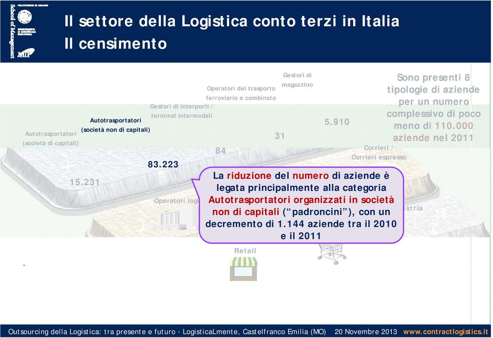 223 Operatori logistici 84 Gestori di magazzino Corrieri / Corrieri espresso La riduzione Spedizionieri del numero di aziende 651 è legata principalmente alla categoria