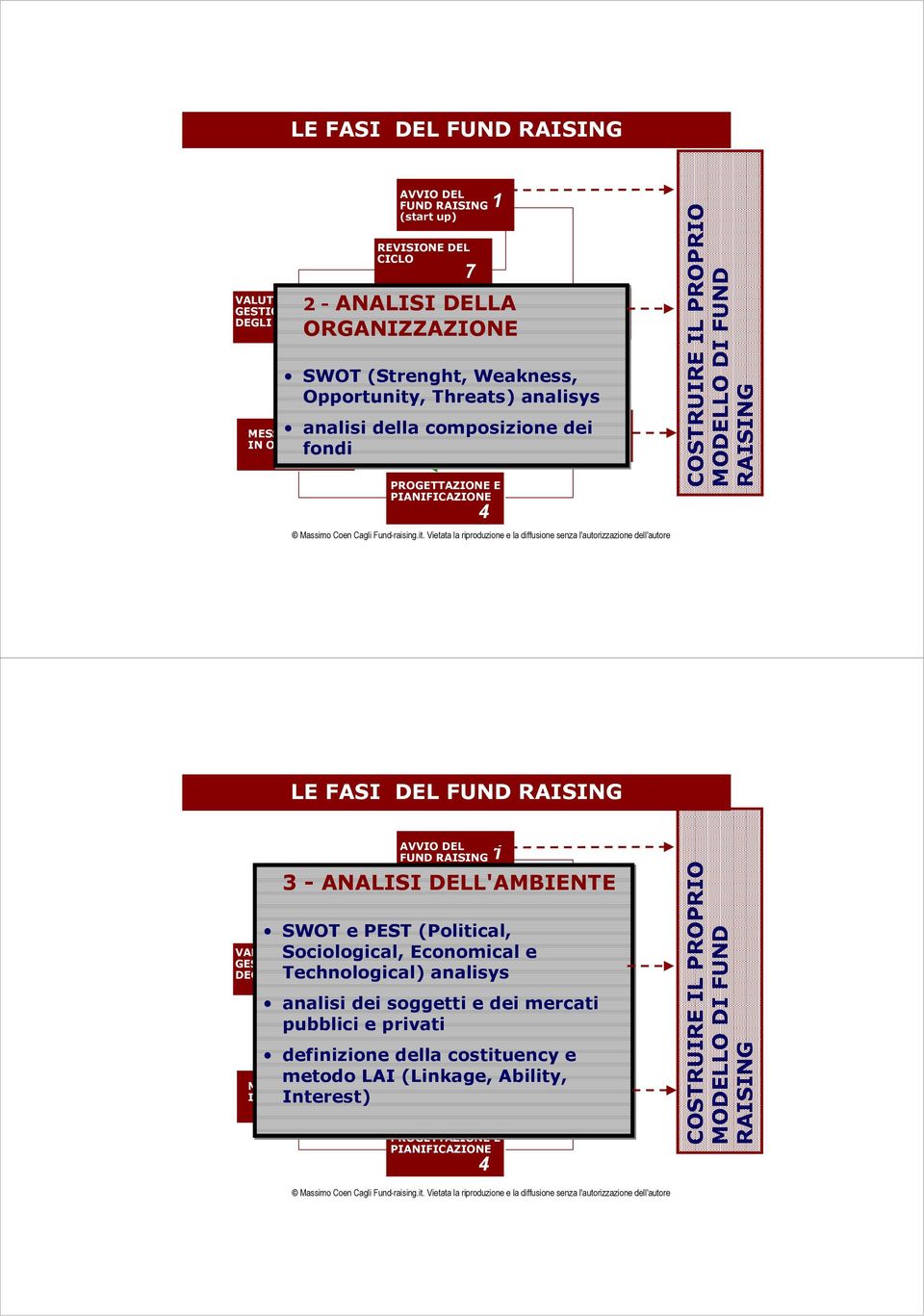 RAISING LE FASI DEL FUND RAISING AVVIO DEL FUND RAISING 1 (start up) 3 - ANALISI DELL'AMBIENTE SWOT e PEST (Political, 7 Sociological, Economical e Technological) analisys 6 analisi dei soggetti e