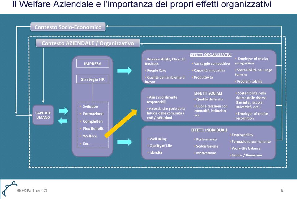 UMANO Sviluppo Formazione Comp&Ben Agire socialmente responsabili Azienda che gode della fiducia delle comunità / enl / isltuzioni EFFETTI SOCIALI Qualità della vita Buone relazioni con comunità,