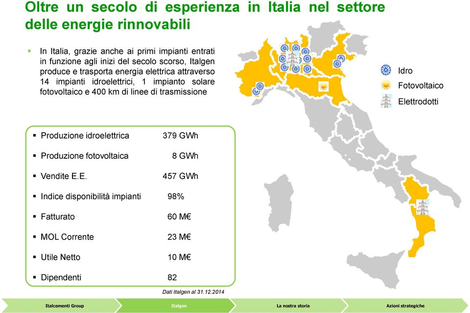 km di linee di trasmissione Idro Fotovoltaico El