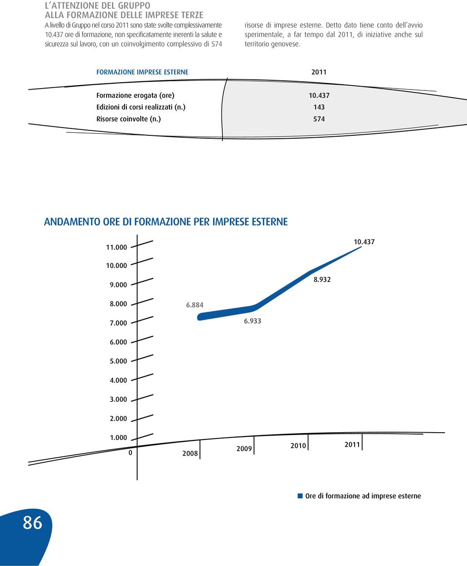 Detto dato tiene conto dell avvio sperimentale, a far tempo dal 2011, di iniziative anche sul territorio genovese. FORMAZIONE IMPRESE ESTERNE 2011 Formazione erogata (ore) 10.