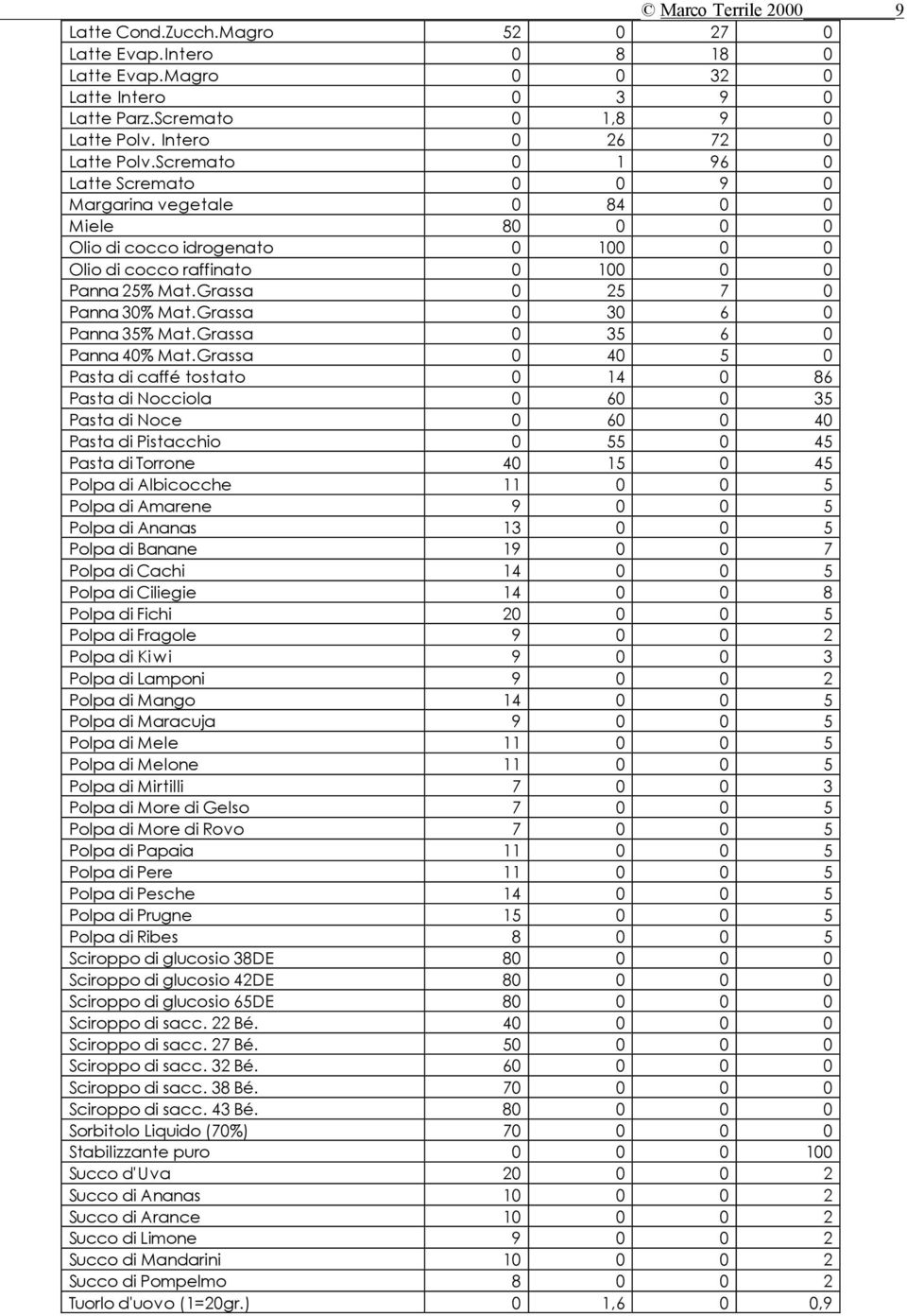 Grassa 0 30 6 0 Panna 35% Mat.Grassa 0 35 6 0 Panna 40% Mat.