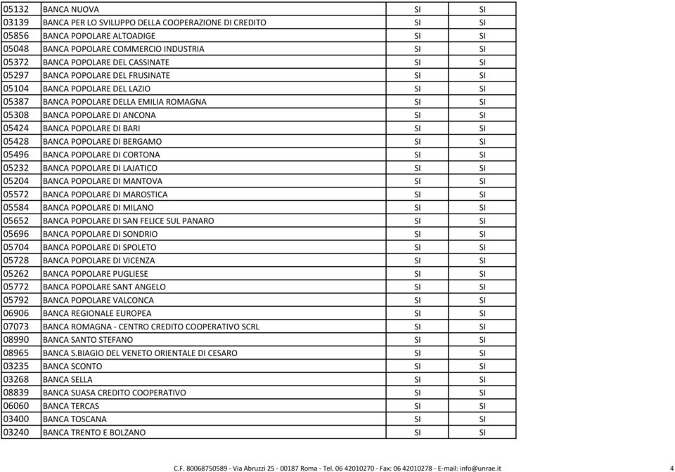 DI BARI SI SI 05428 BANCA POPOLARE DI BERGAMO SI SI 05496 BANCA POPOLARE DI CORTONA SI SI 05232 BANCA POPOLARE DI LAJATICO SI SI 05204 BANCA POPOLARE DI MANTOVA SI SI 05572 BANCA POPOLARE DI