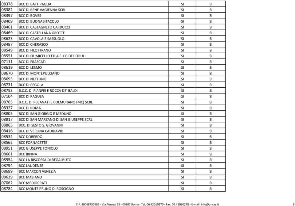 SI 08670 BCC DI MONTEPULCIANO SI SI 08693 BCC DI NETTUNO SI SI 08731 BCC DI PEGOLA SI SI 08753 B.C.C. DI PIANFEI E ROCCA DE' BALDI SI SI 07104 BCC DI RAGUSA SI SI 08765 B.C.C. DI RECANATI E COLMURANO (MC) SCRL SI SI 08327 BCC DI ROMA SI SI 08805 BCC DI SAN GIORGIO E MEDUNO SI SI 08817 BCC DI SAN MARZANO DI SAN GIUSEPPE SCRL SI SI 08865 BCC.