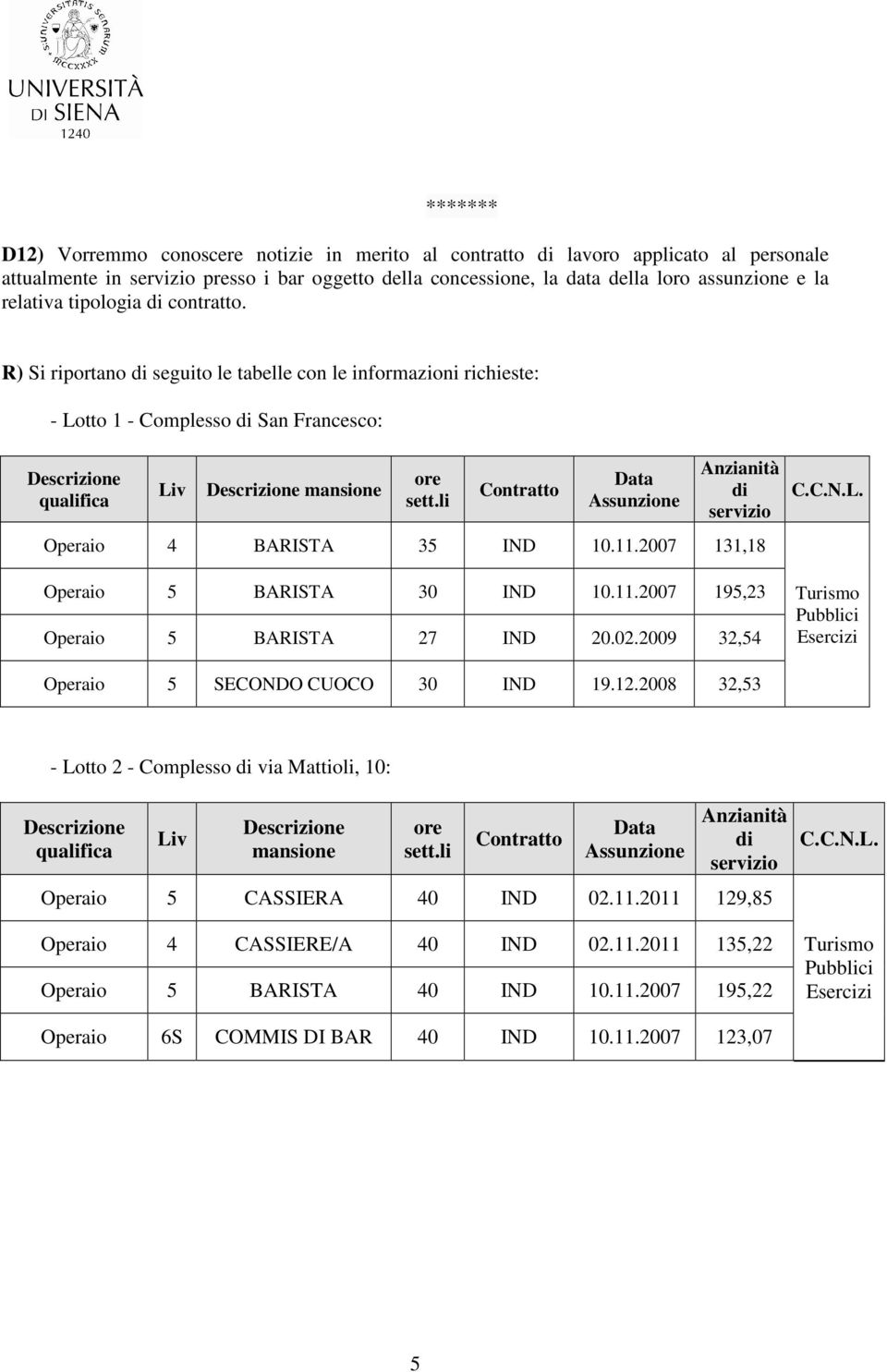 2007 131,18 Operaio 5 BARISTA 30 IND 10.11.2007 195,23 Operaio 5 BARISTA 27 IND 20.02.2009 32,54 Operaio 5 SECONDO CUOCO 30 IND 19.12.