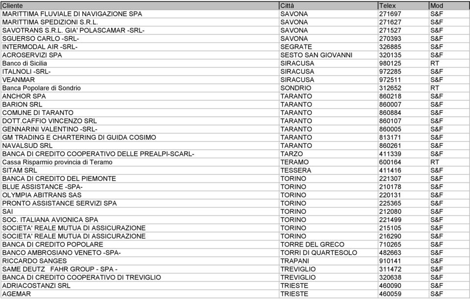 -SRL- SEGRATE 326885 S&F ACROSERVIZI SPA SESTO SAN GIOVANNI 320135 S&F Banco di Sicilia SIRACUSA 980125 RT ITALNOLI -SRL- SIRACUSA 972285 S&F VEANMAR SIRACUSA 972511 S&F Banca Popolare di Sondrio